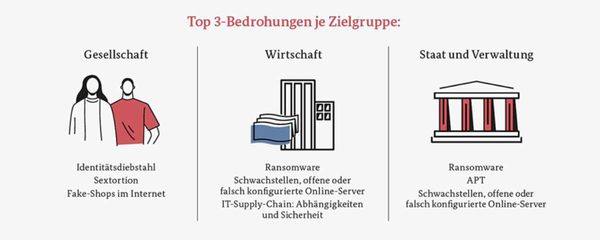 Die Lage der IT-Sicherheit in Deutschland 2022 | FAST LTA