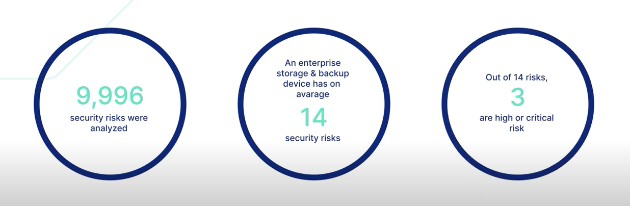 Bericht über den Zustand der Speicher- und Backup-Sicherheit 2023 | FAST LTA