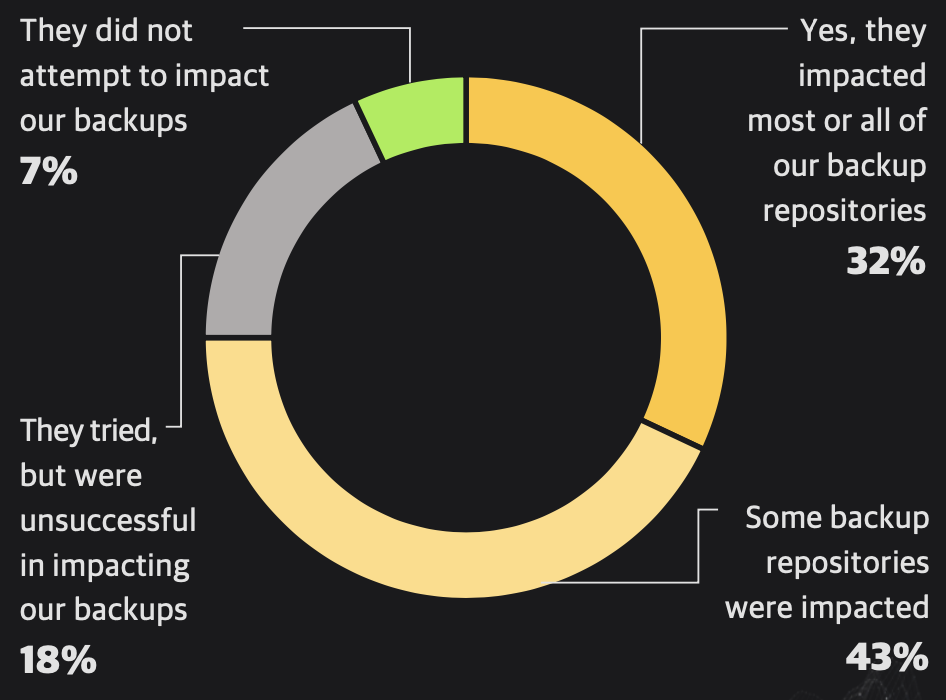Globaler Veeam Report 2023: Ransomware Trends | FAST LTA