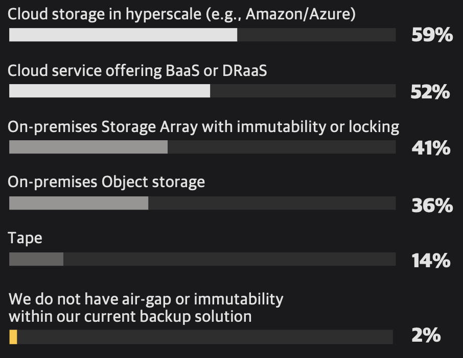 Globaler Veeam Report 2023: Ransomware Trends | FAST LTA