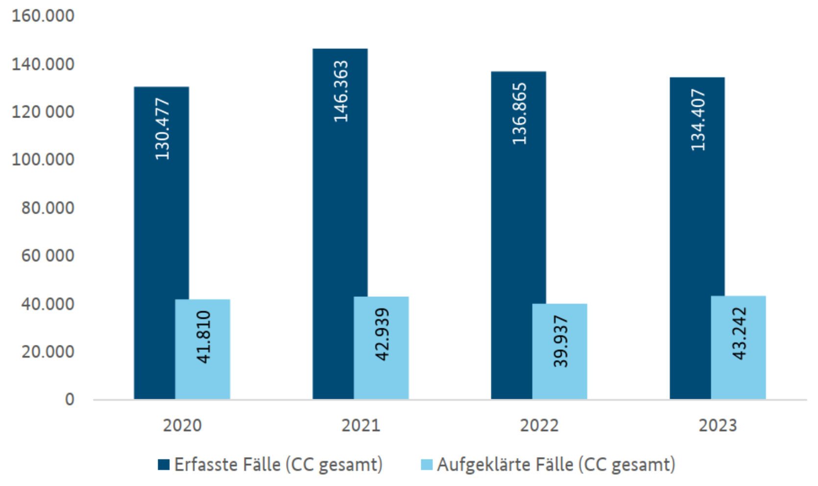 Bundeslagebild Cybercrime 2023 | FAST LTA