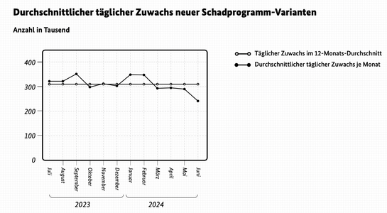 Zuwachs neuer Schadprogramm-Varianten