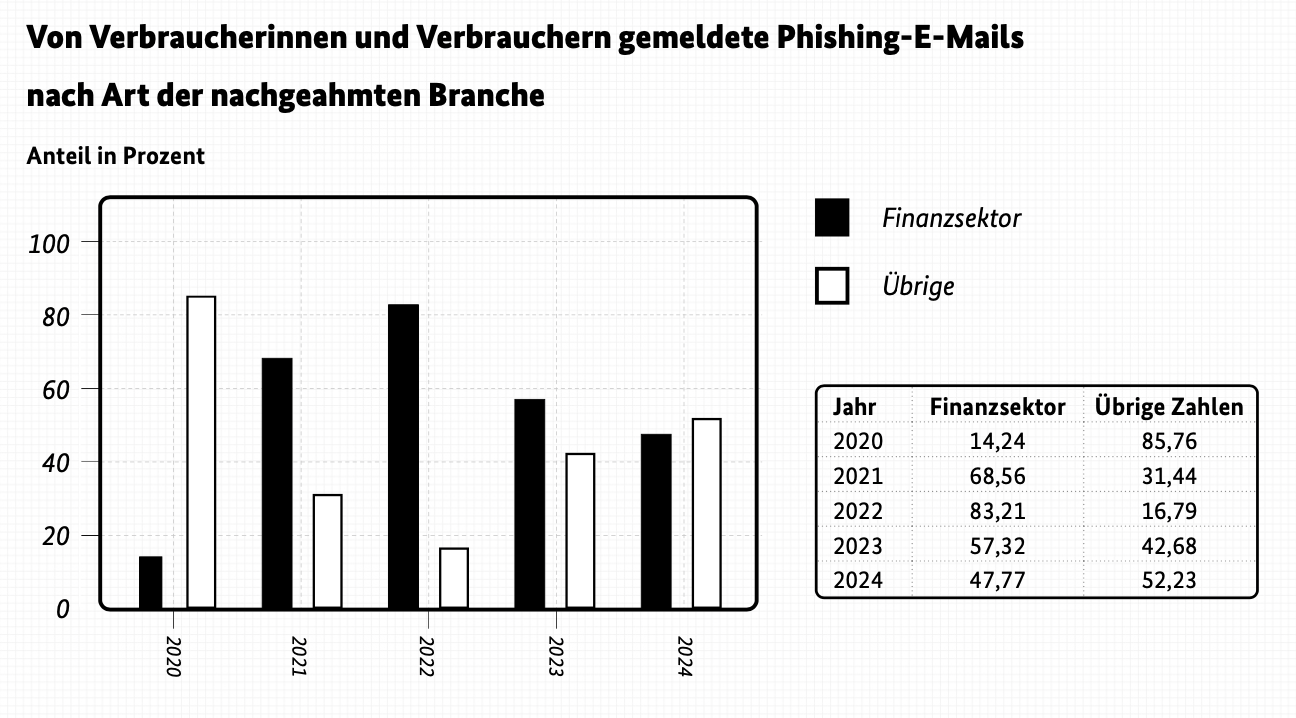 Gemeldete Phising-E-Mails