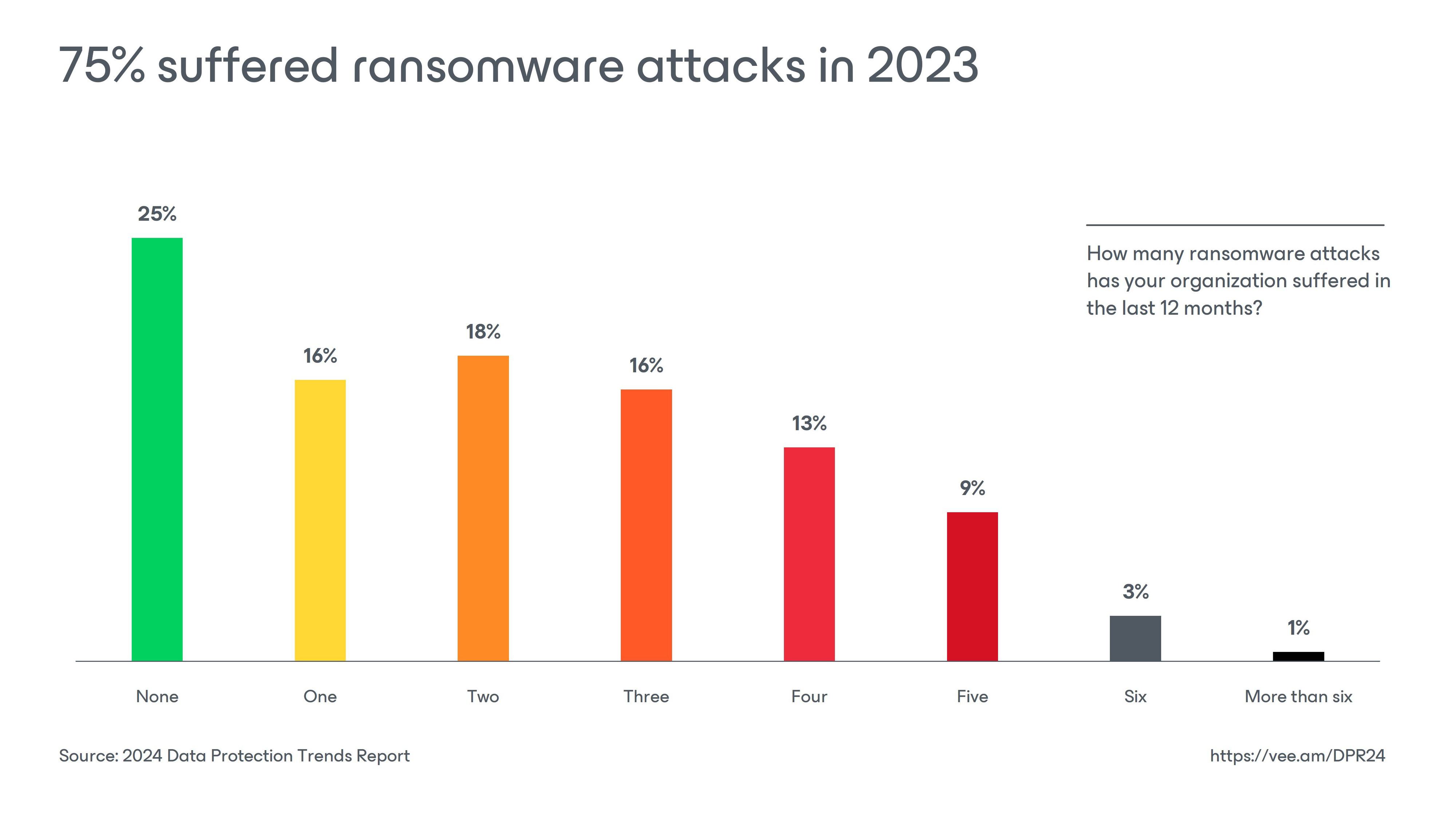 Data Protection Trends Report 2024 | FAST LTA