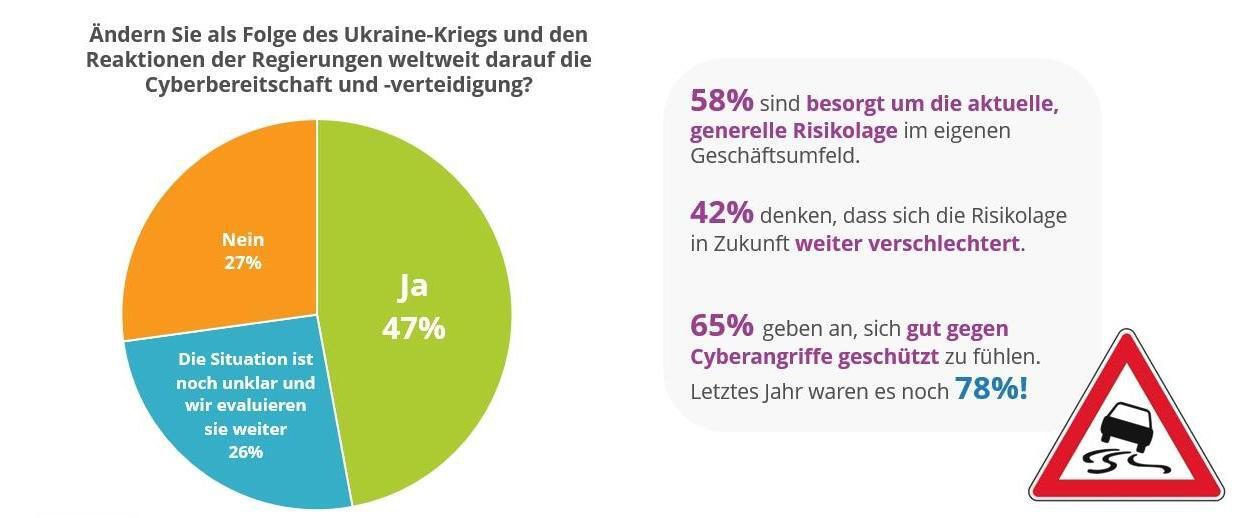 Folgen des Ukraine-Kriegs für Cyberbereitschaft