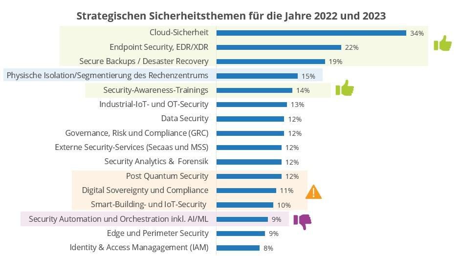 Übersicht strategische Sicherheitsthemen