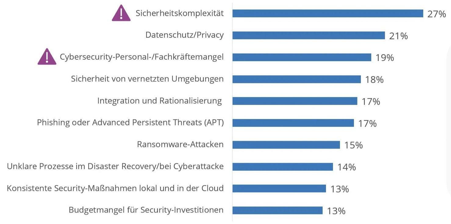 Herausforderungen für die IT 2023