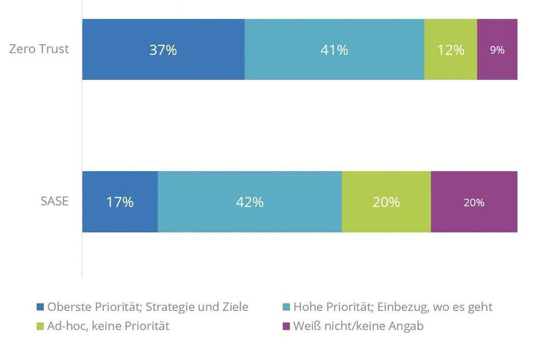 Priorisierung Zero Trust