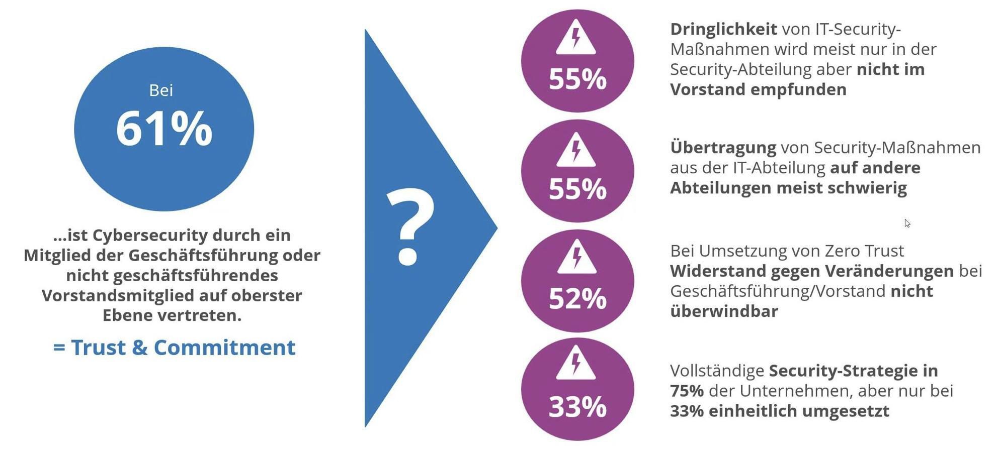 Trust und Commitment