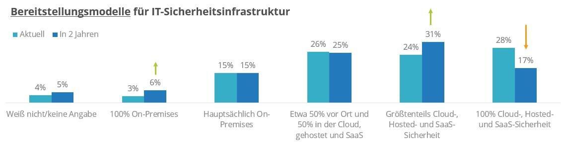 Bereitstellungsmodelle für IT-Sicherheitsstruktur