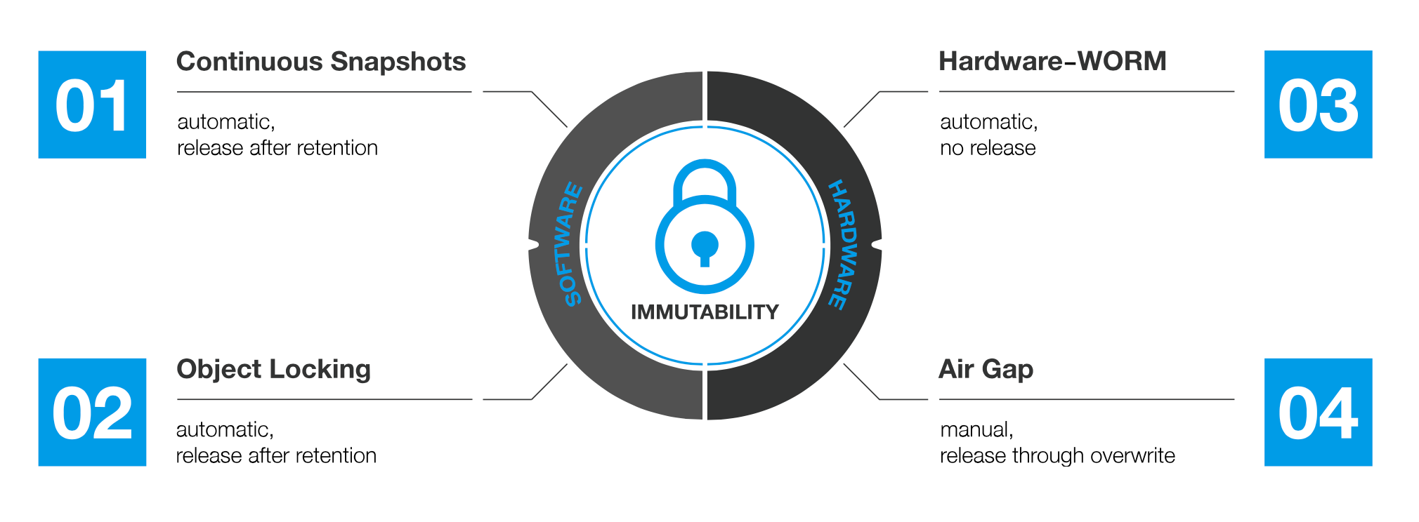 Arten von Immutability