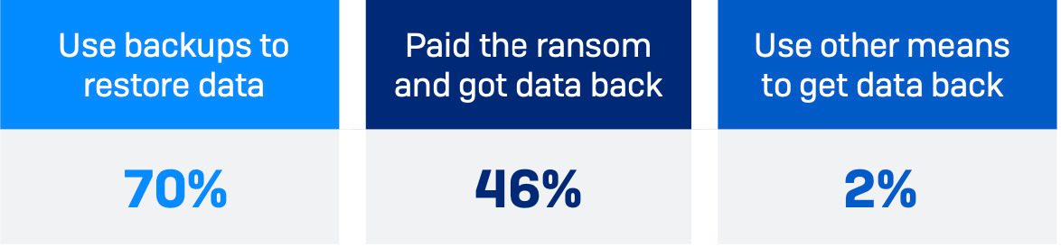 Sophos Report: Ransomware im Jahr 2023 | FAST LTA