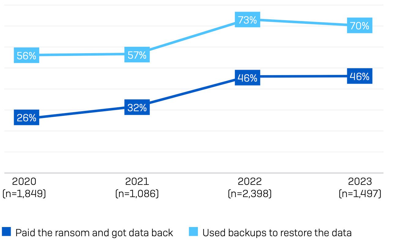 Sophos Report: Ransomware im Jahr 2023 | FAST LTA