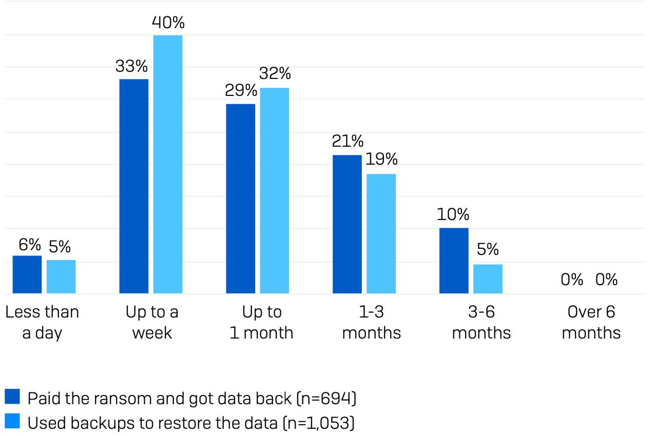 Sophos Report: Ransomware im Jahr 2023 | FAST LTA