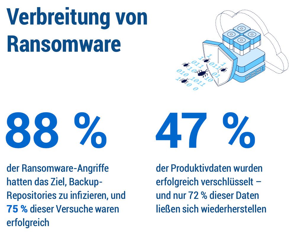 Grafik EMEA