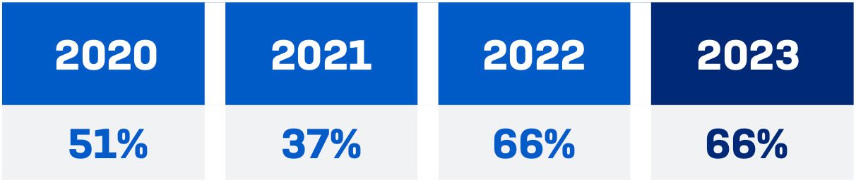 Sophos Report: Ransomware im Jahr 2023 | FAST LTA