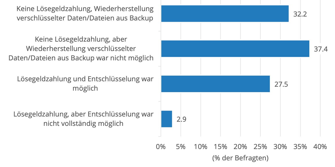Darum ist eine schnelle Wiederherstellung sicherer als eine Lösegeldzahlung | FAST LTA