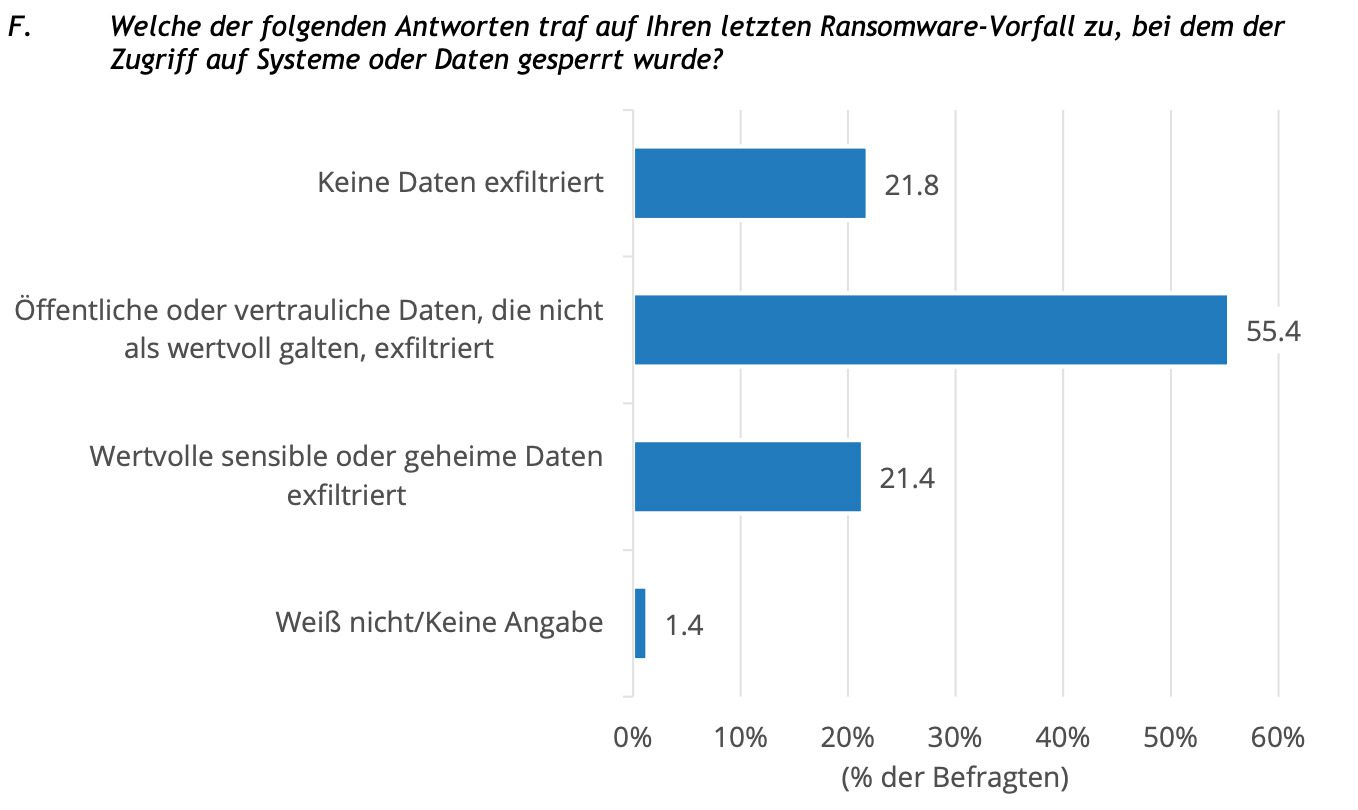 Darum ist eine schnelle Wiederherstellung sicherer als eine Lösegeldzahlung | FAST LTA