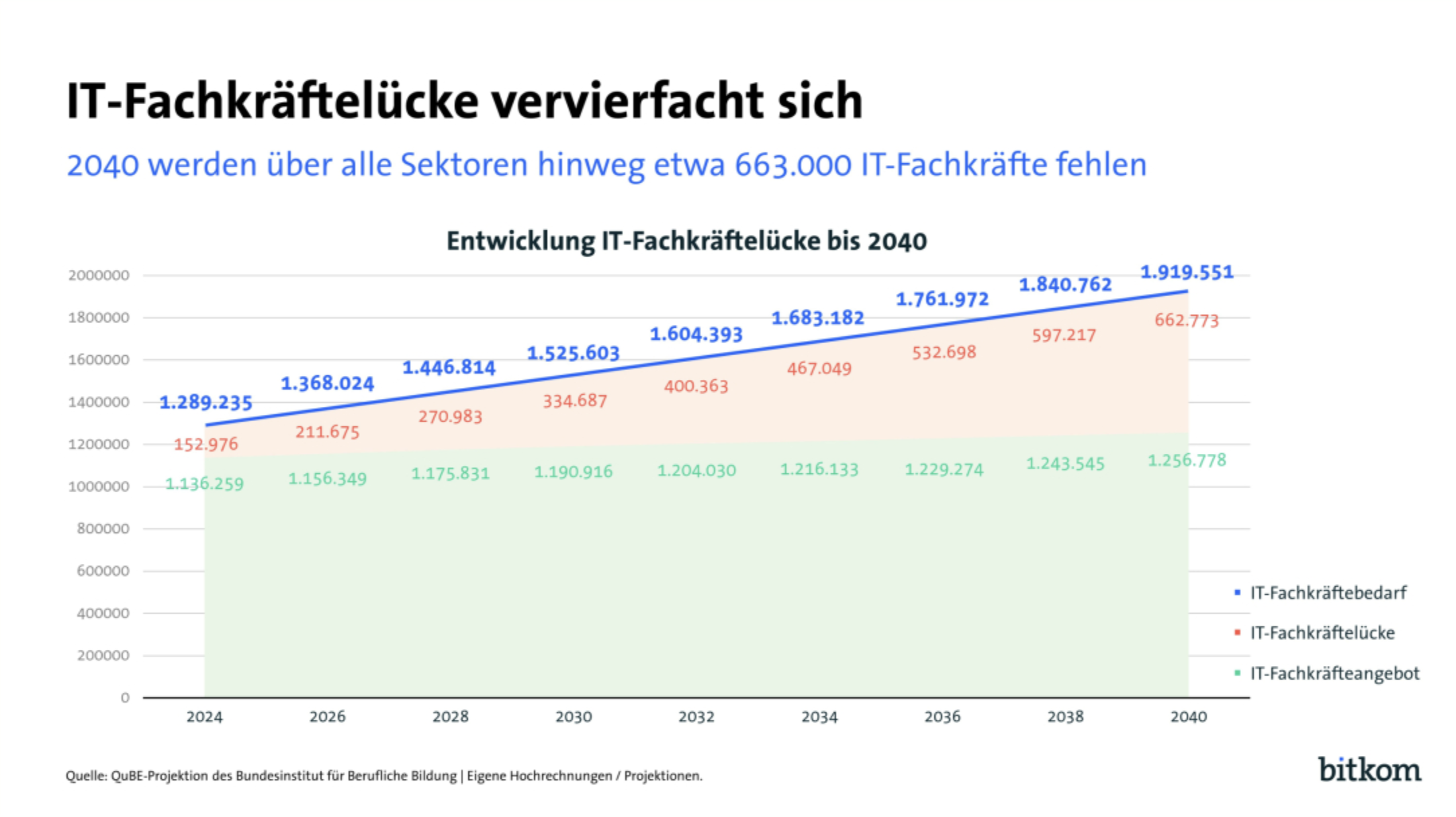 IT-Fachkräftelücke verdreifacht sich | Bitkom