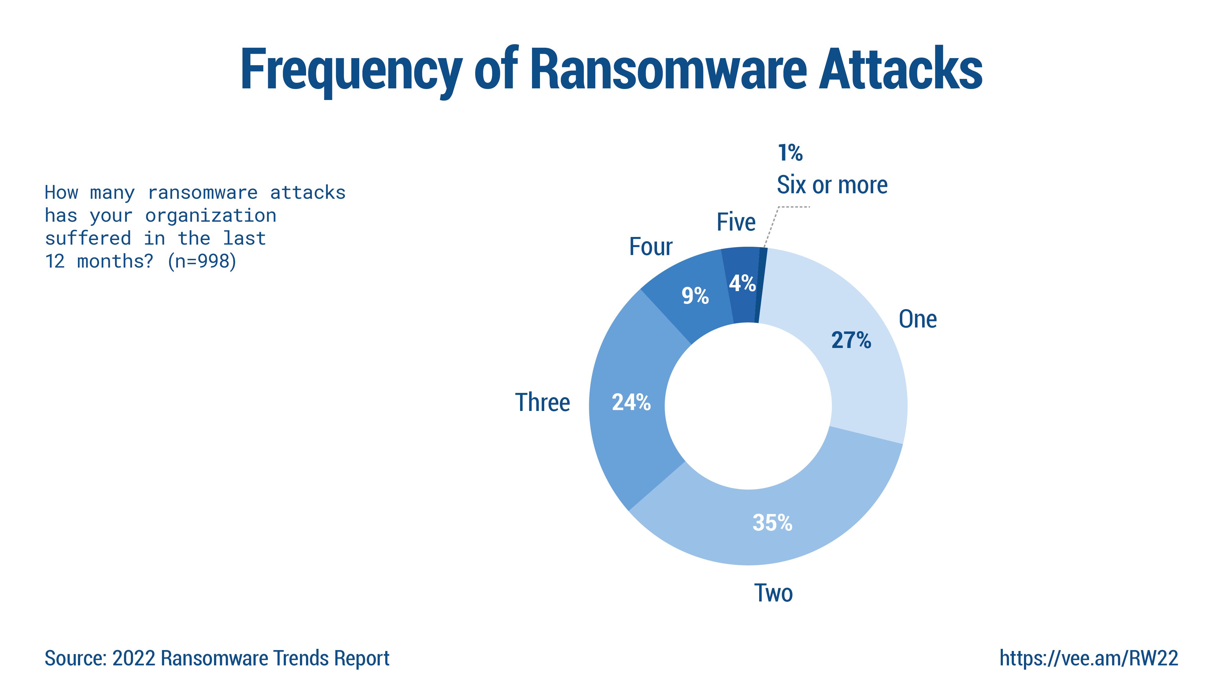 Frequency Ransomware Attacks