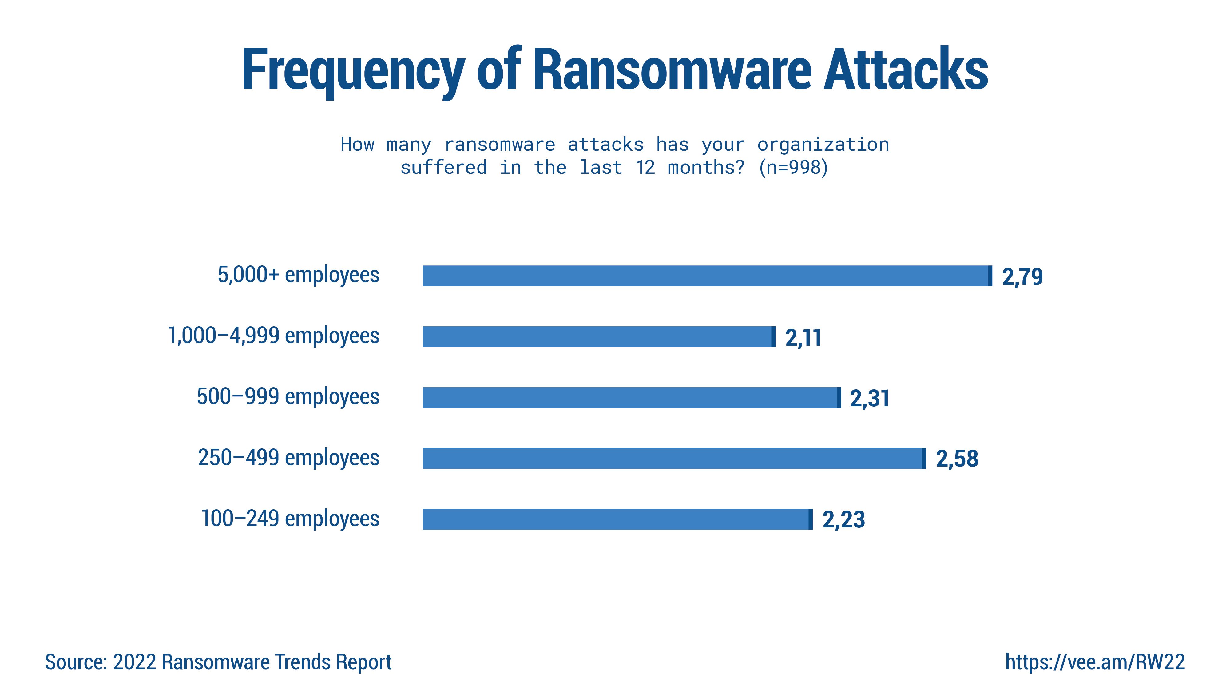 Frequency of Attacks