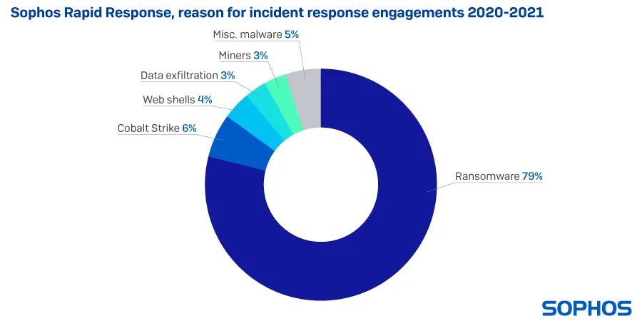 Sophos Rapid Response Grafik