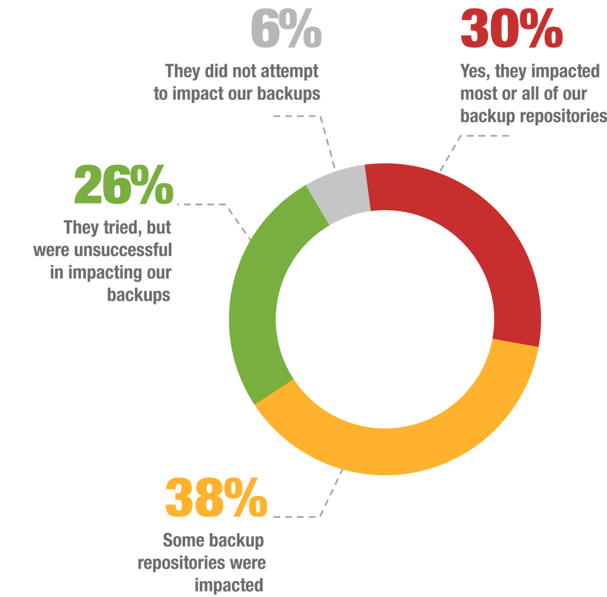 Veeam ransomware trends report 2022 chart7 only | FAST LTA